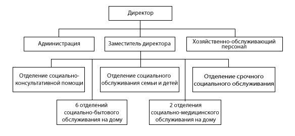 Структура ГБУ «Комплексный центр социального обслуживания населения Дальнеконстантиновского района»