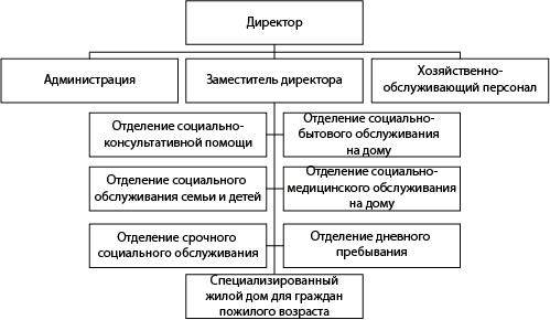 Структура ГБУ «Комплексный центр социального обслуживания населения Ковернинского района»